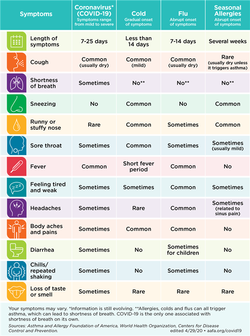 Symptoms Comparison 